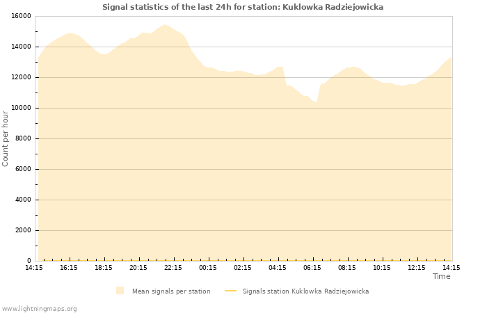 Grafikonok: Signal statistics