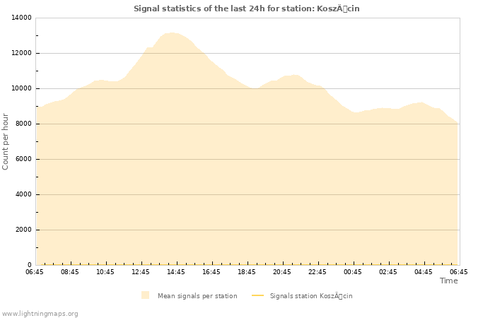 Grafikonok: Signal statistics