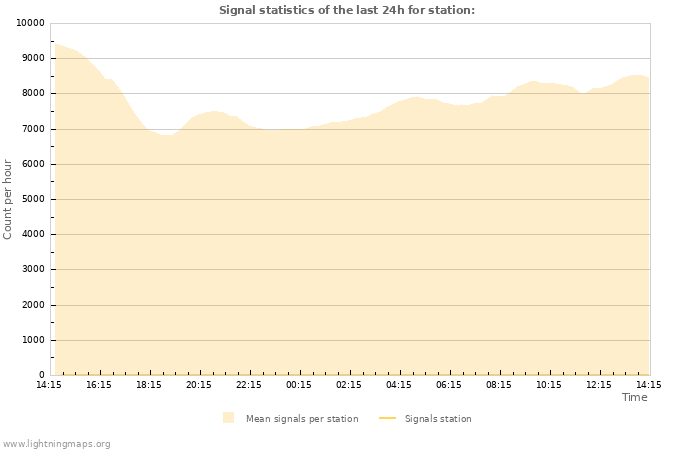 Grafikonok: Signal statistics