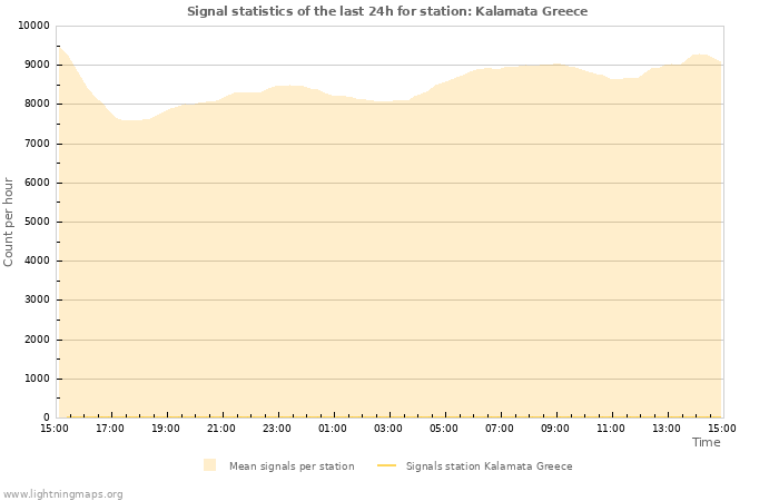 Grafikonok: Signal statistics