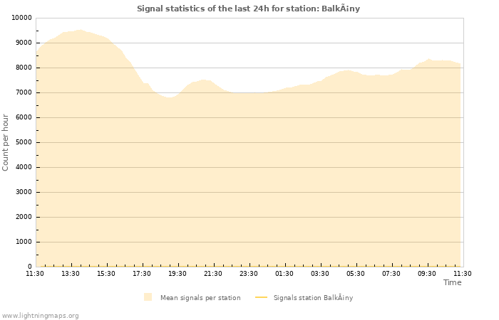 Grafikonok: Signal statistics