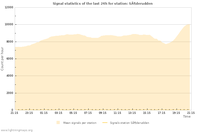 Grafikonok: Signal statistics