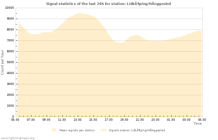 Grafikonok: Signal statistics