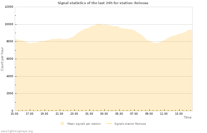 Grafikonok: Signal statistics