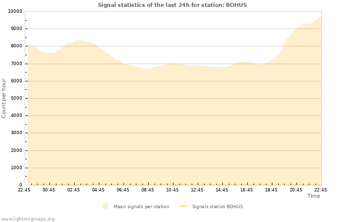 Grafikonok: Signal statistics