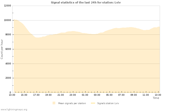 Grafikonok: Signal statistics