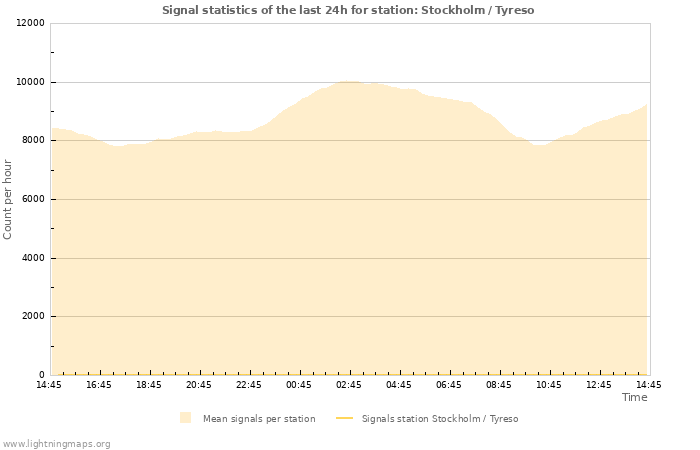 Grafikonok: Signal statistics