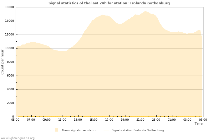 Grafikonok: Signal statistics