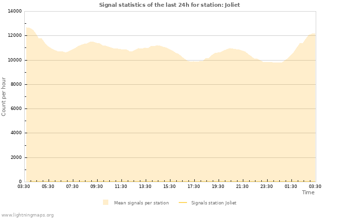 Grafikonok: Signal statistics