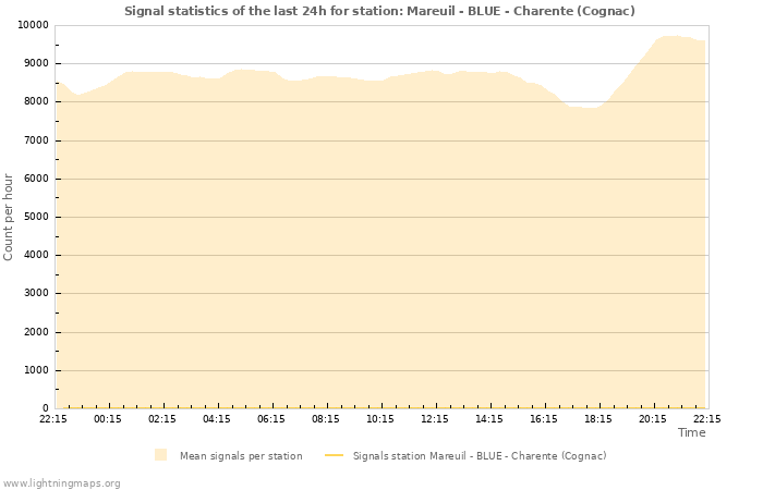 Grafikonok: Signal statistics