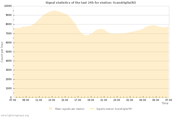 Grafikonok: Signal statistics