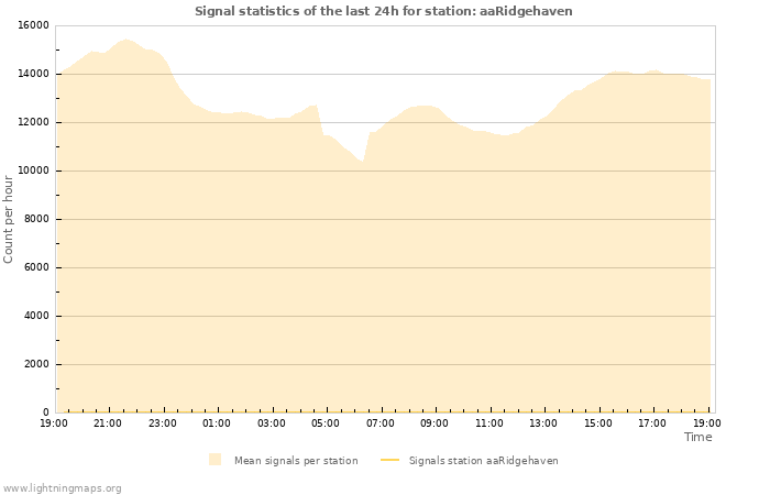 Grafikonok: Signal statistics