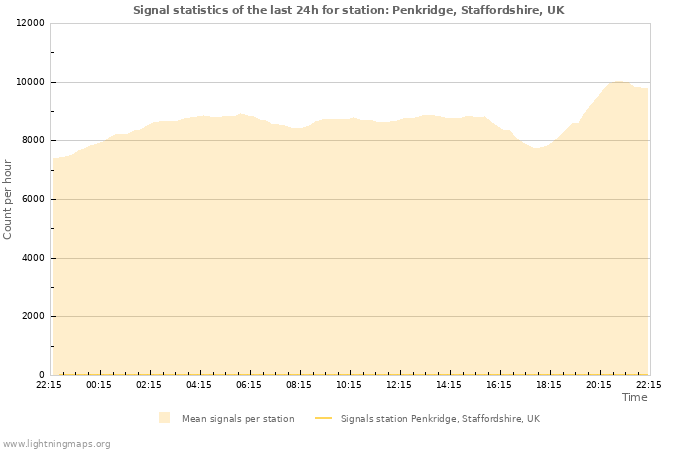 Grafikonok: Signal statistics