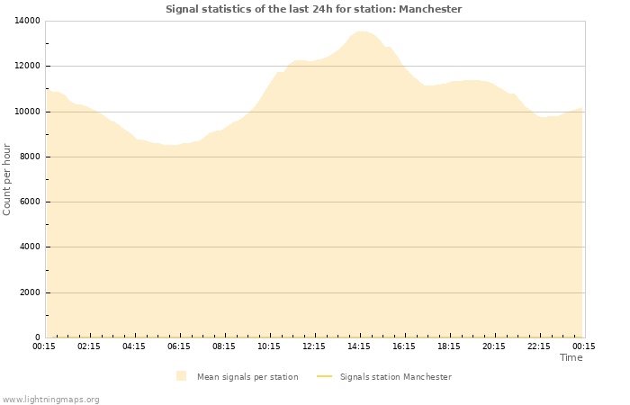 Grafikonok: Signal statistics