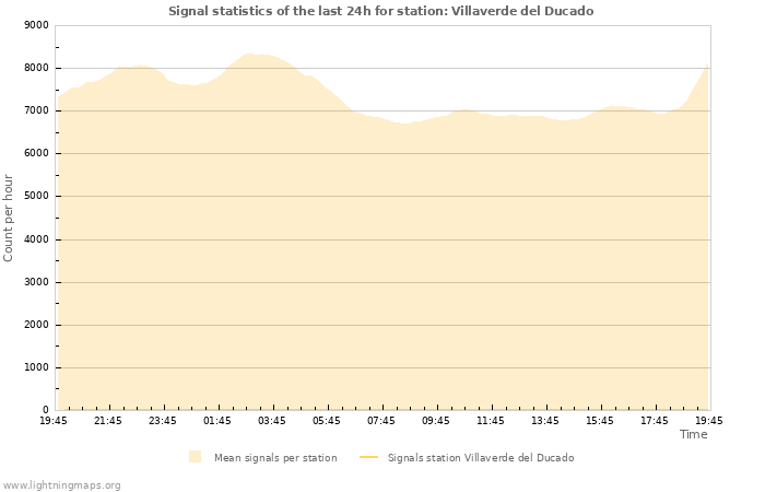 Grafikonok: Signal statistics