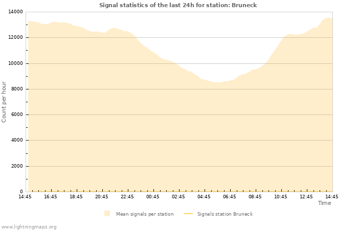 Grafikonok: Signal statistics