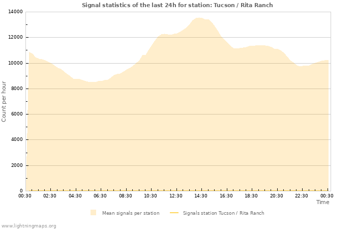 Grafikonok: Signal statistics