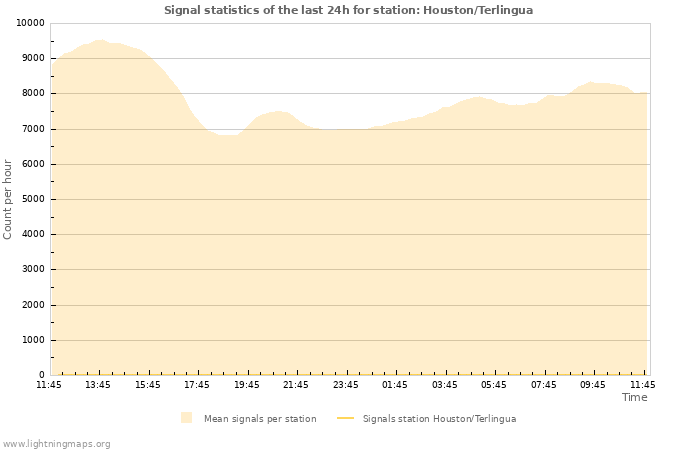 Grafikonok: Signal statistics