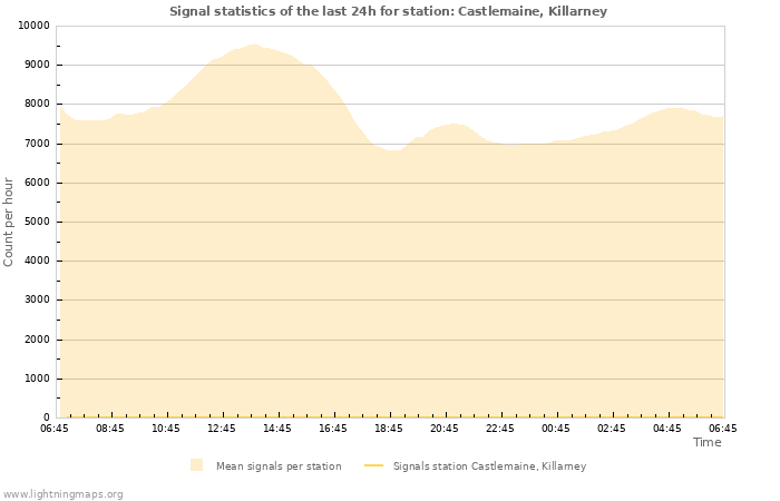 Grafikonok: Signal statistics