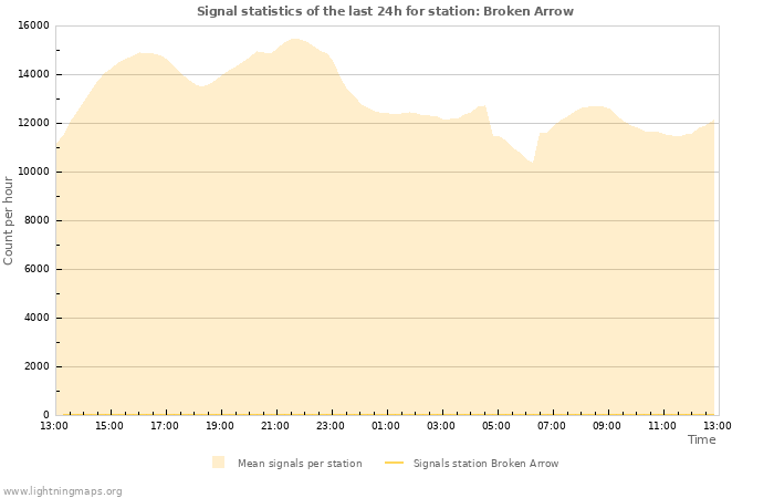 Grafikonok: Signal statistics