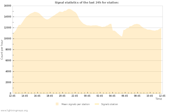 Grafikonok: Signal statistics