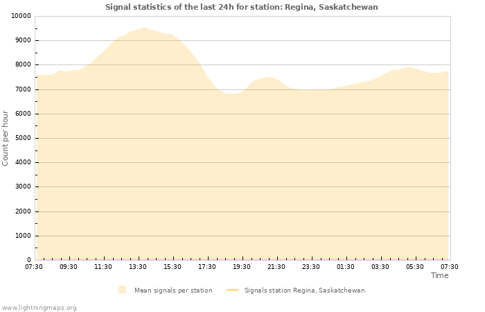 Grafikonok: Signal statistics