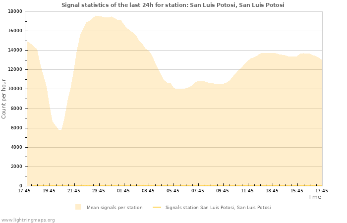 Grafikonok: Signal statistics