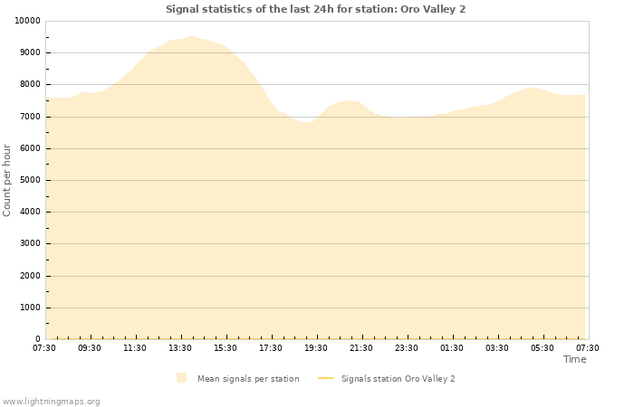 Grafikonok: Signal statistics