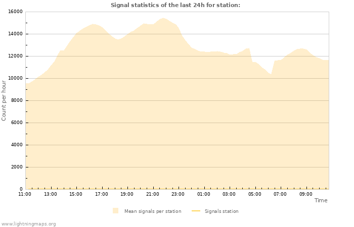 Grafikonok: Signal statistics