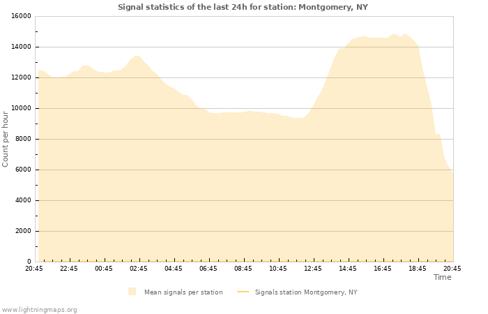 Grafikonok: Signal statistics