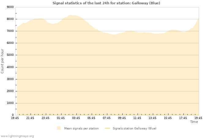 Grafikonok: Signal statistics