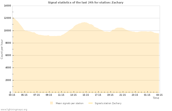 Grafikonok: Signal statistics