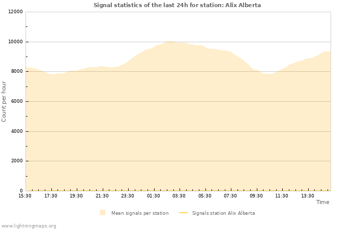 Grafikonok: Signal statistics