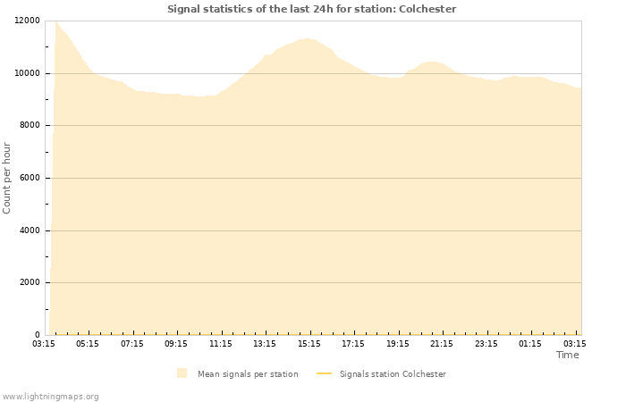 Grafikonok: Signal statistics