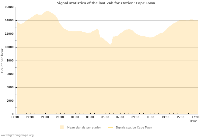 Grafikonok: Signal statistics