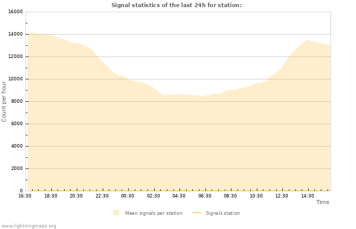 Grafikonok: Signal statistics