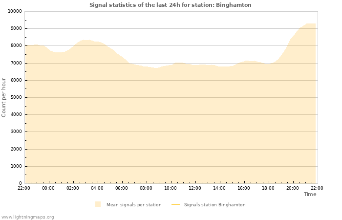 Grafikonok: Signal statistics