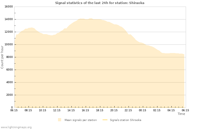 Grafikonok: Signal statistics