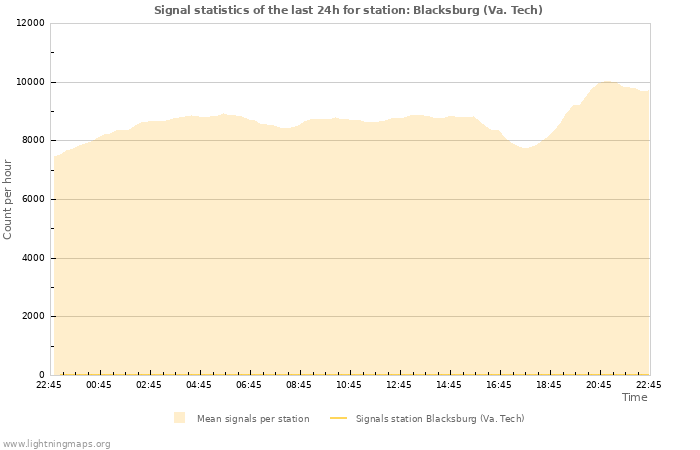 Grafikonok: Signal statistics