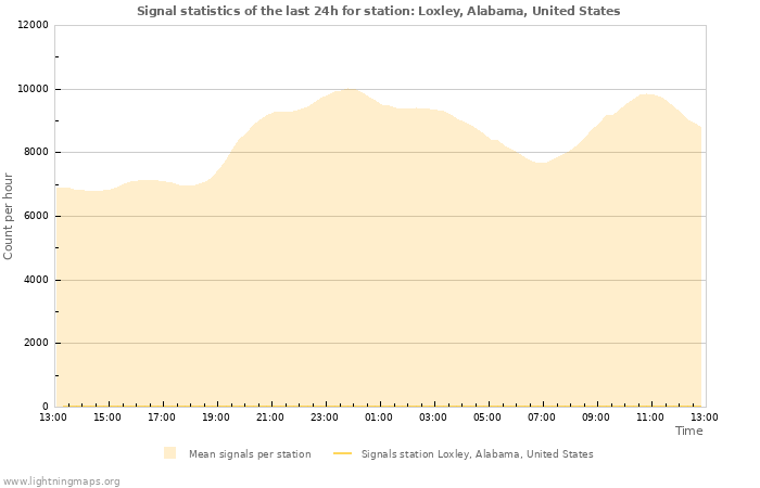 Grafikonok: Signal statistics