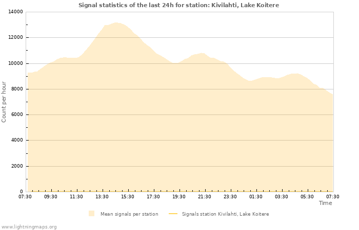 Grafikonok: Signal statistics