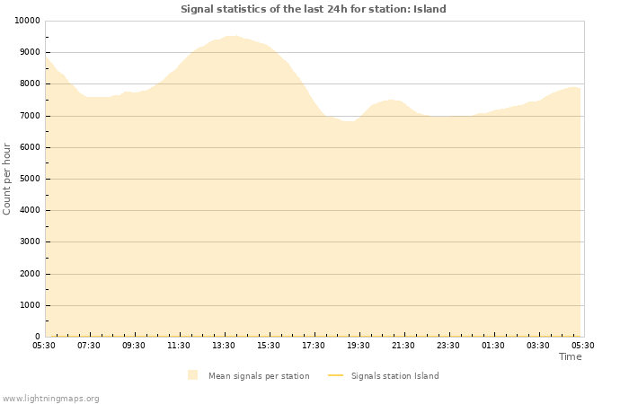 Grafikonok: Signal statistics