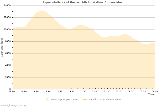 Grafikonok: Signal statistics