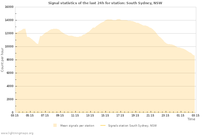 Grafikonok: Signal statistics