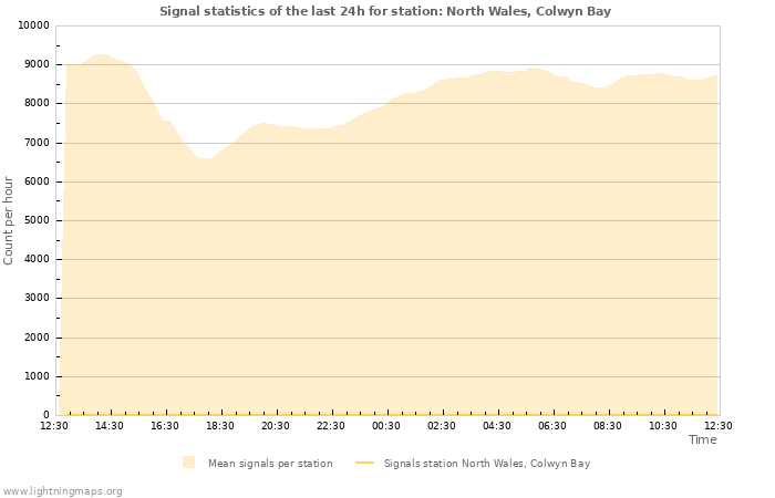 Grafikonok: Signal statistics