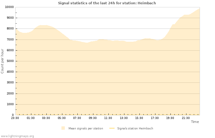 Grafikonok: Signal statistics