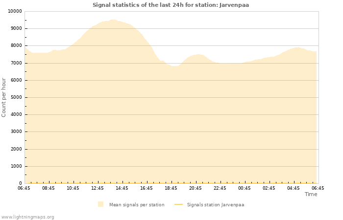 Grafikonok: Signal statistics