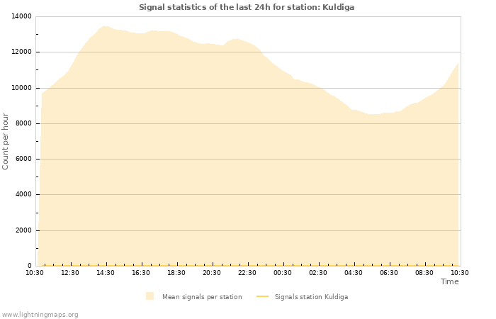 Grafikonok: Signal statistics