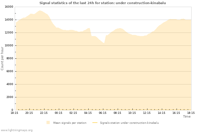 Grafikonok: Signal statistics