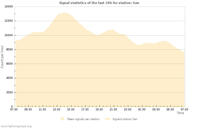 Grafikonok: Signal statistics